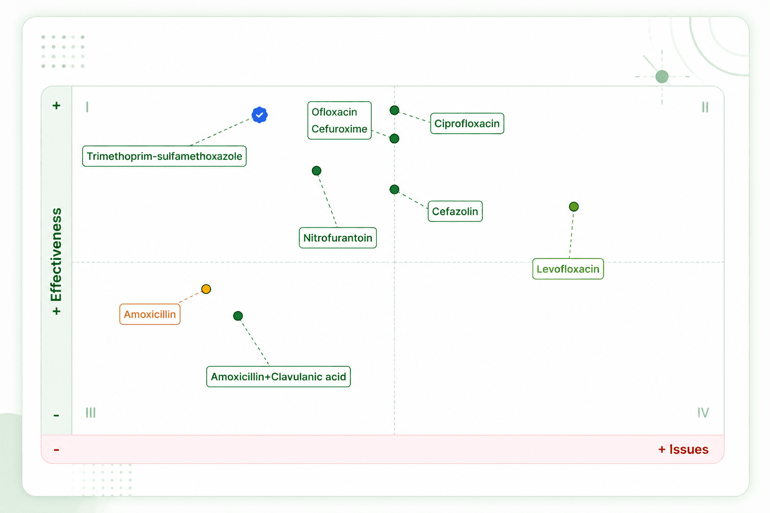 Effectiveness vs Issues Quadrant